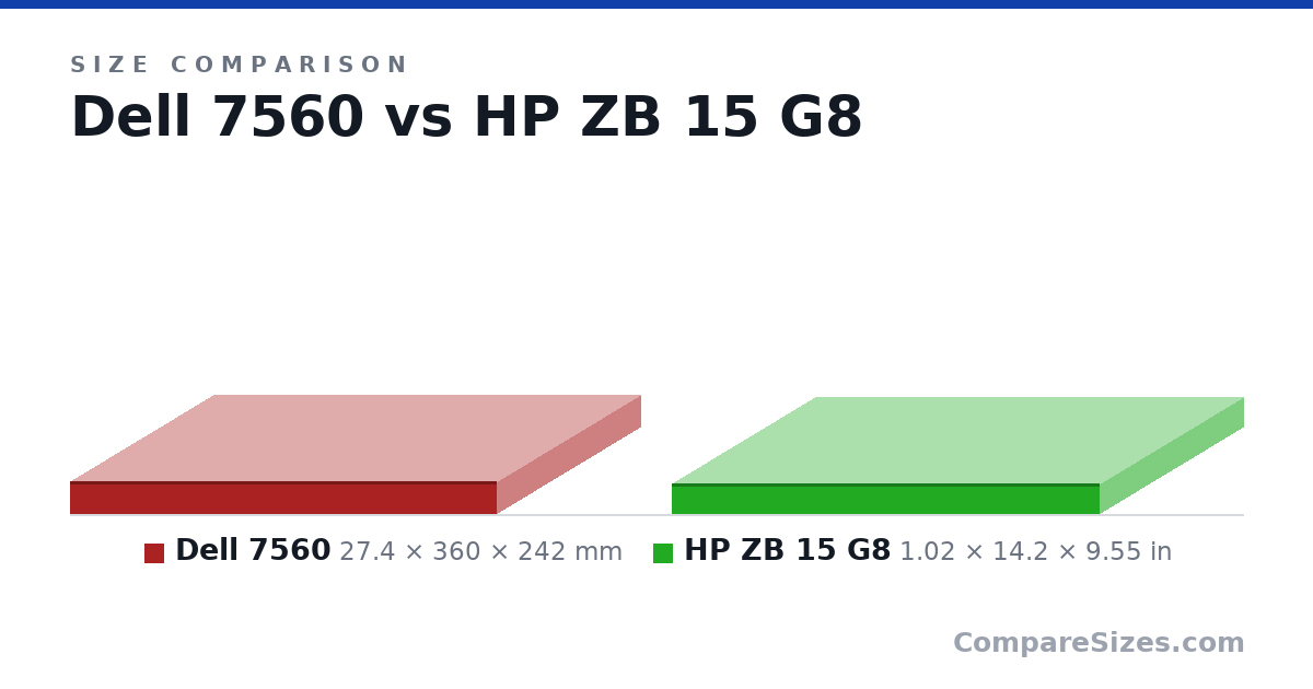 Size comparison of Dell 7560 (27.4 × 360 × 242 mm) and HP ZB 15 G8 (1.02 × 14.2 × 9.55 in), drawn to scale