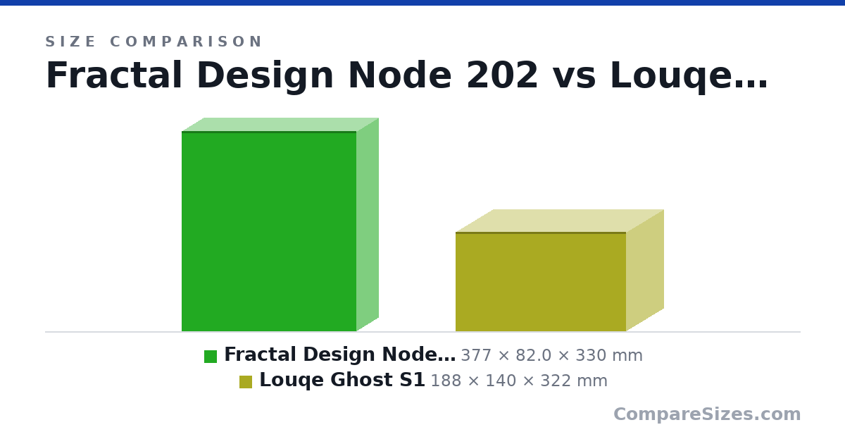 Size comparison of Fractal Design Node 202 (377 × 82.0 × 330 mm) and Louqe Ghost S1 (188 × 140 × 322 mm), drawn to scale