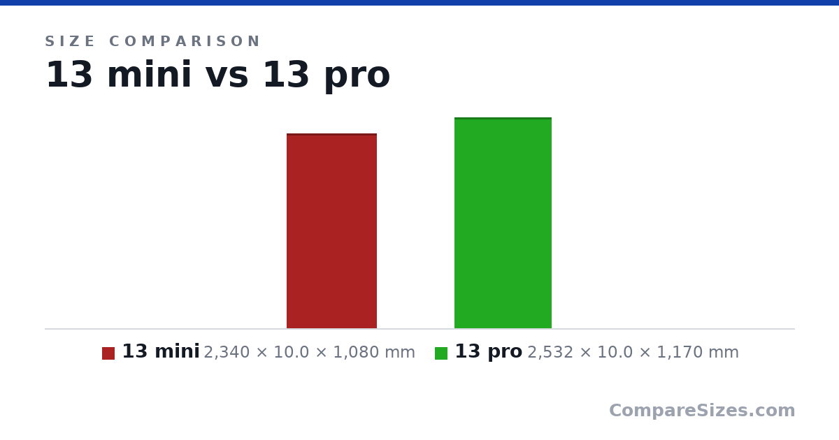 Size comparison of 13 mini (2,340 × 10.0 × 1,080 mm) and 13 pro (2,532 × 10.0 × 1,170 mm), drawn to scale