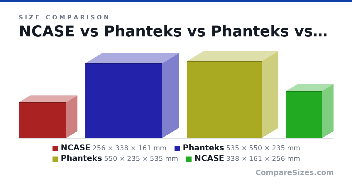 Size comparison of NCASE (256 × 338 × 161 mm), Phanteks (535 × 550 × 235 mm), Phanteks (550 × 235 × 535 mm) and NCASE (338 × 161 × 256 mm), drawn to scale