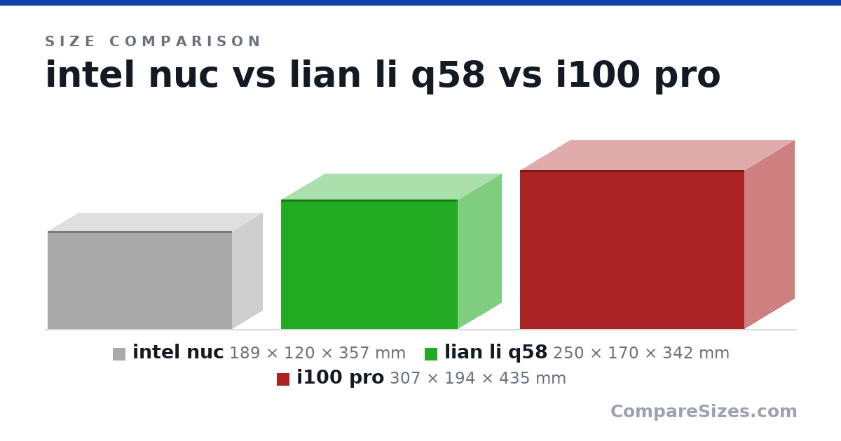 Size comparison of intel nuc (189 × 120 × 357 mm), lian li q58 (250 × 170 × 342 mm) and i100 pro (307 × 194 × 435 mm), drawn to scale