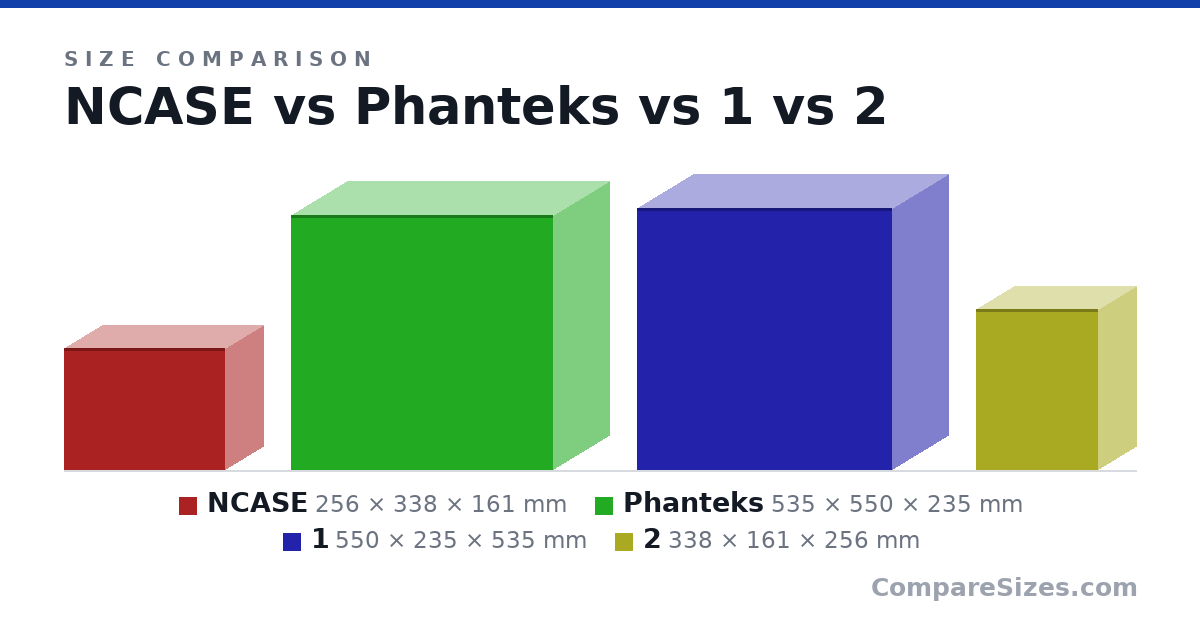 Size comparison of NCASE (256 × 338 × 161 mm), Phanteks (535 × 550 × 235 mm), 1 (550 × 235 × 535 mm) and 2 (338 × 161 × 256 mm), drawn to scale