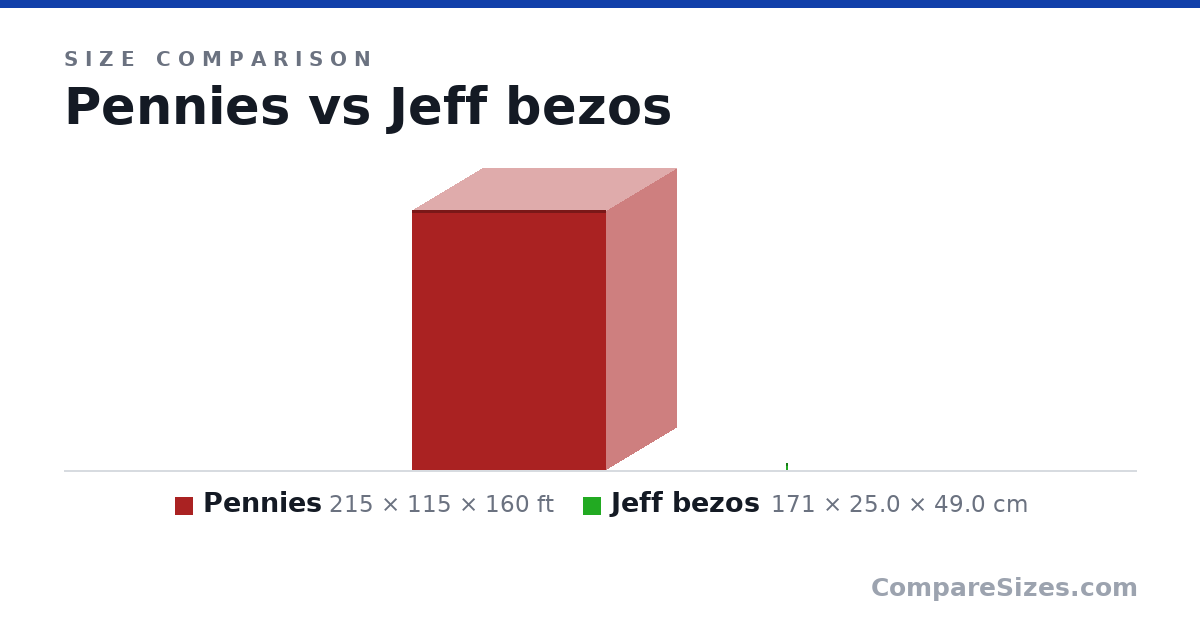 Size comparison of Pennies (215 × 115 × 160 ft) and Jeff bezos (171 × 25.0 × 49.0 cm), drawn to scale