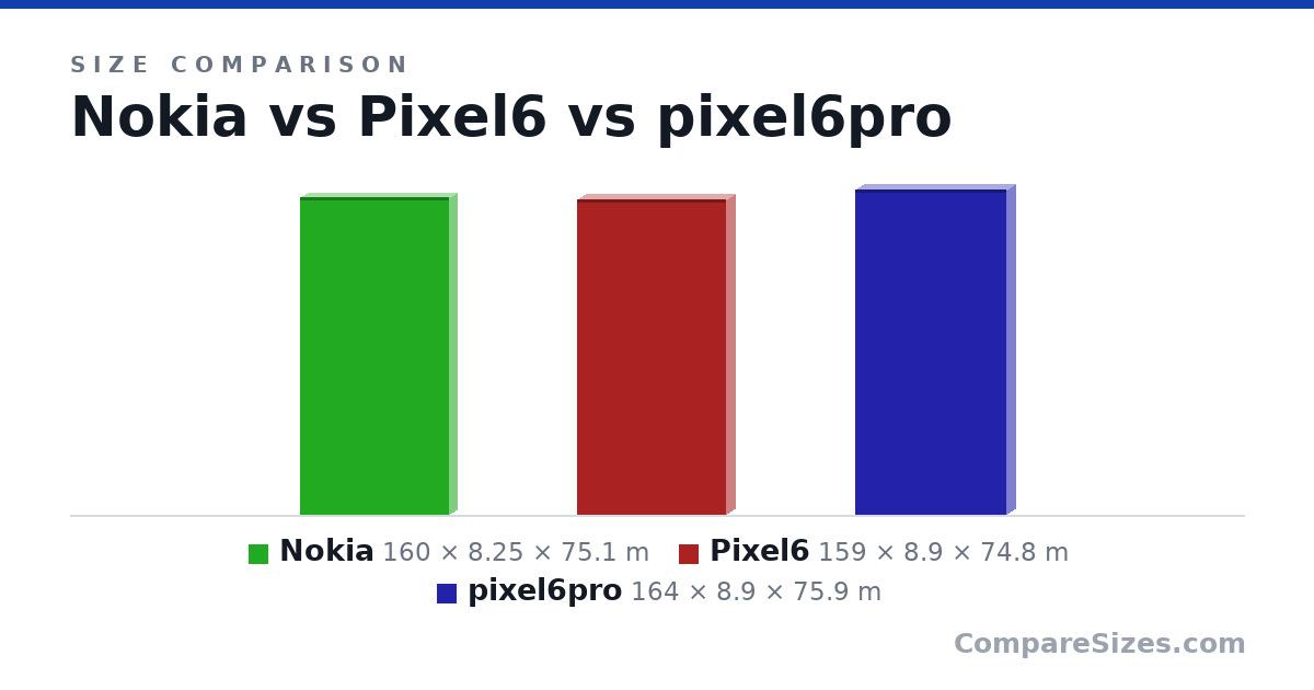 Size comparison of Nokia (160 × 8.25 × 75.1 m), Pixel6 (159 × 8.9 × 74.8 m) and pixel6pro (164 × 8.9 × 75.9 m), drawn to scale
