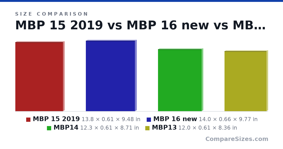 Size comparison of MBP 15 2019 (13.8 × 0.61 × 9.48 in), MBP 16 new (14.0 × 0.66 × 9.77 in), MBP14 (12.3 × 0.61 × 8.71 in) and MBP13 (12.0 × 0.61 × 8.36 in), drawn to scale