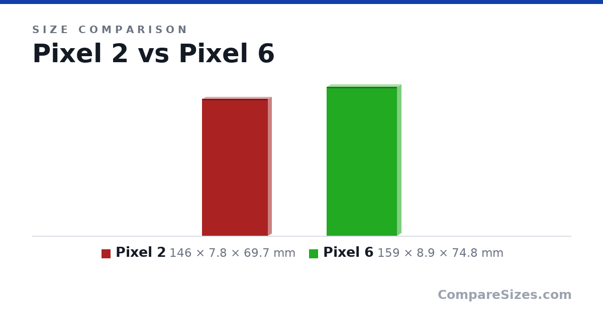 Size comparison of Pixel 2 (146 × 7.8 × 69.7 mm) and Pixel 6 (159 × 8.9 × 74.8 mm), drawn to scale