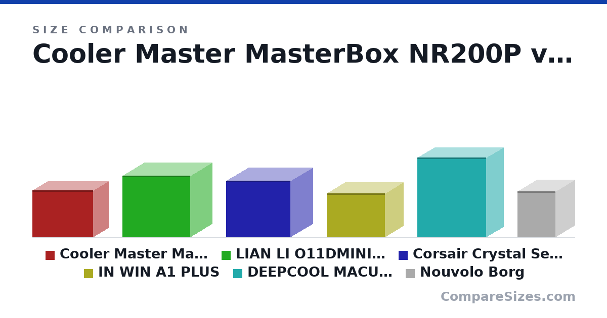 Size comparison of Cooler Master MasterBox NR200P (11.5 × 14.8 × 7.28 in), LIAN LI O11DMINI SNOW WHITE (15.0 × 16.5 × 10.6 in), Corsair Crystal Series 280X (13.8 × 15.7 × 10.9 in), IN WIN A1 PLUS (10.7 × 14.1 × 8.8 in), DEEPCOOL MACUBE 310P (495 × 425 × 215 mm) and Nouvolo Borg (285 × 235 × 235 mm), drawn to scale