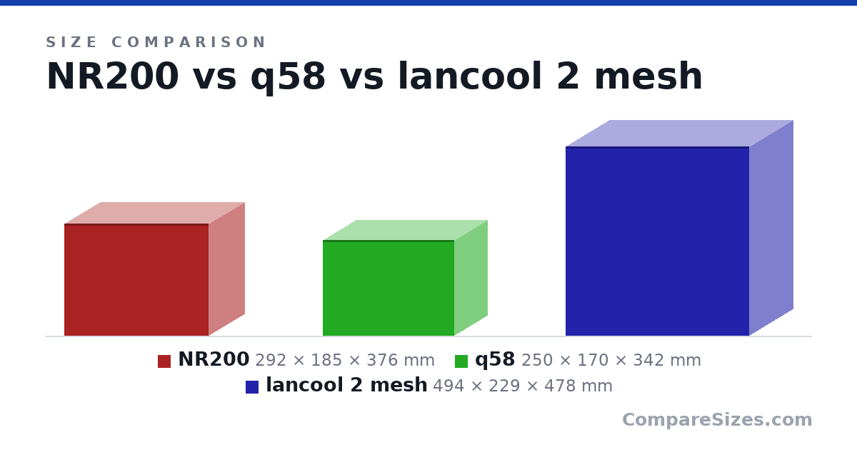 Size comparison of NR200 (292 × 185 × 376 mm), q58 (250 × 170 × 342 mm) and lancool 2 mesh (494 × 229 × 478 mm), drawn to scale