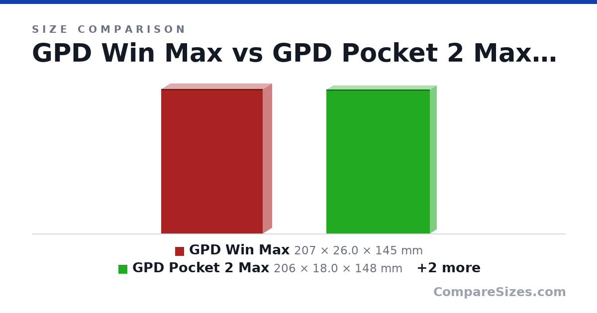 Size comparison of GPD Win Max (207 × 26.0 × 145 mm), GPD Pocket 2 Max (206 × 18.0 × 148 mm), GPD Pocket 3 (198 × 20.0 × 137 mm) and GPD Pocket 2 (181 × 14.0 × 100 mm), drawn to scale