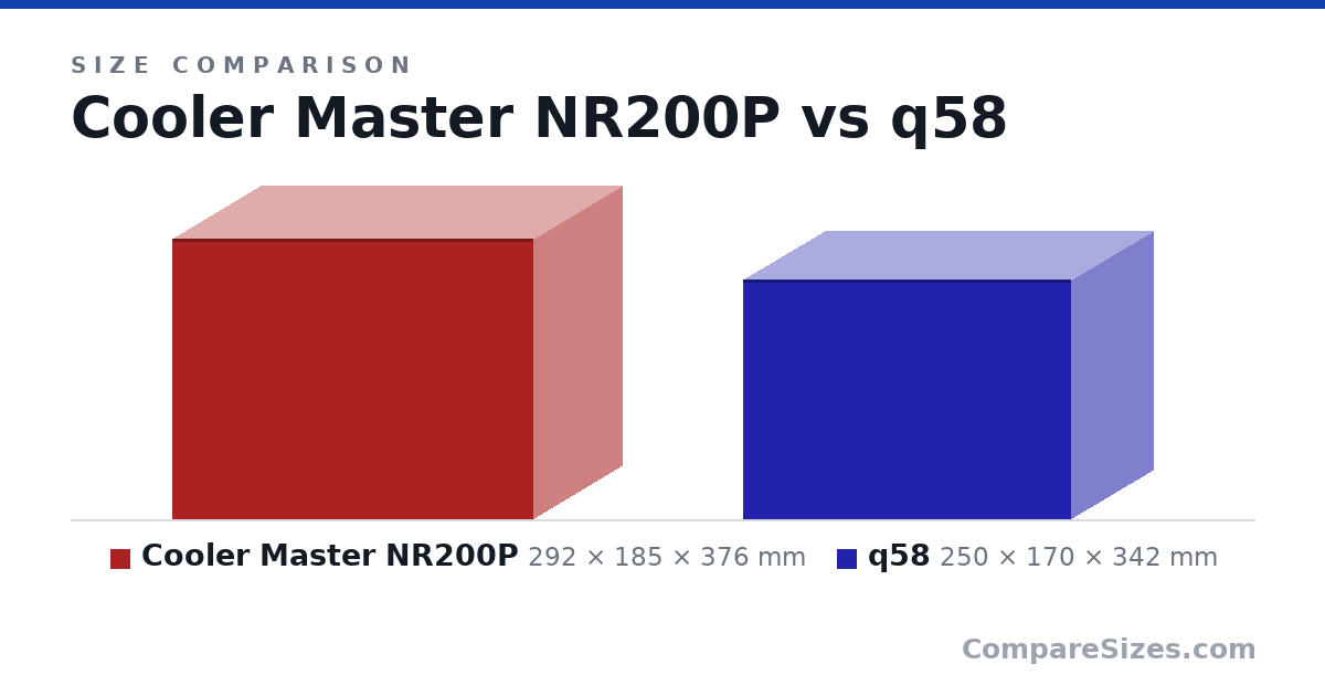 Size comparison of Cooler Master NR200P (292 × 185 × 376 mm) and q58 (250 × 170 × 342 mm), drawn to scale