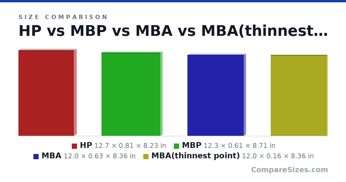 Size comparison of HP (12.7 × 0.81 × 8.23 in), MBP (12.3 × 0.61 × 8.71 in), MBA (12.0 × 0.63 × 8.36 in) and MBA(thinnest point) (12.0 × 0.16 × 8.36 in), drawn to scale