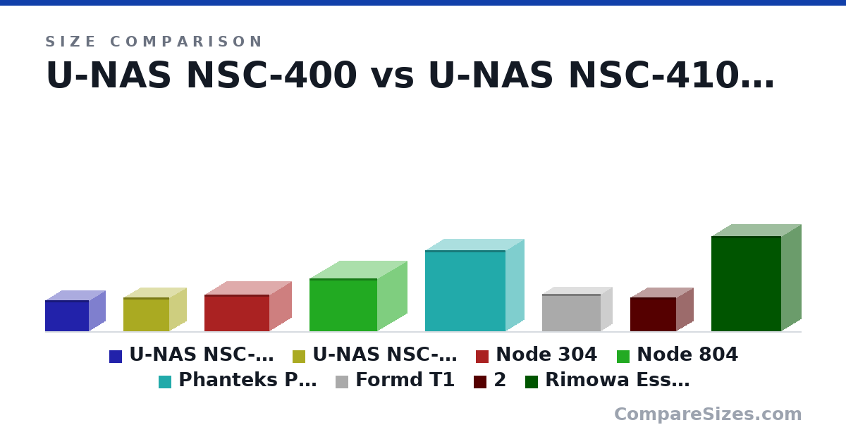 Size comparison of U-NAS NSC-400 (180 × 190 × 254 mm), U-NAS NSC-410 (195 × 197 × 263 mm), Node 304 (210 × 250 × 374 mm), Node 804 (307 × 344 × 389 mm), Phanteks P400S (470 × 210 × 465 mm), Formd T1 (216 × 133 × 339 mm), and 2 more, drawn to scale