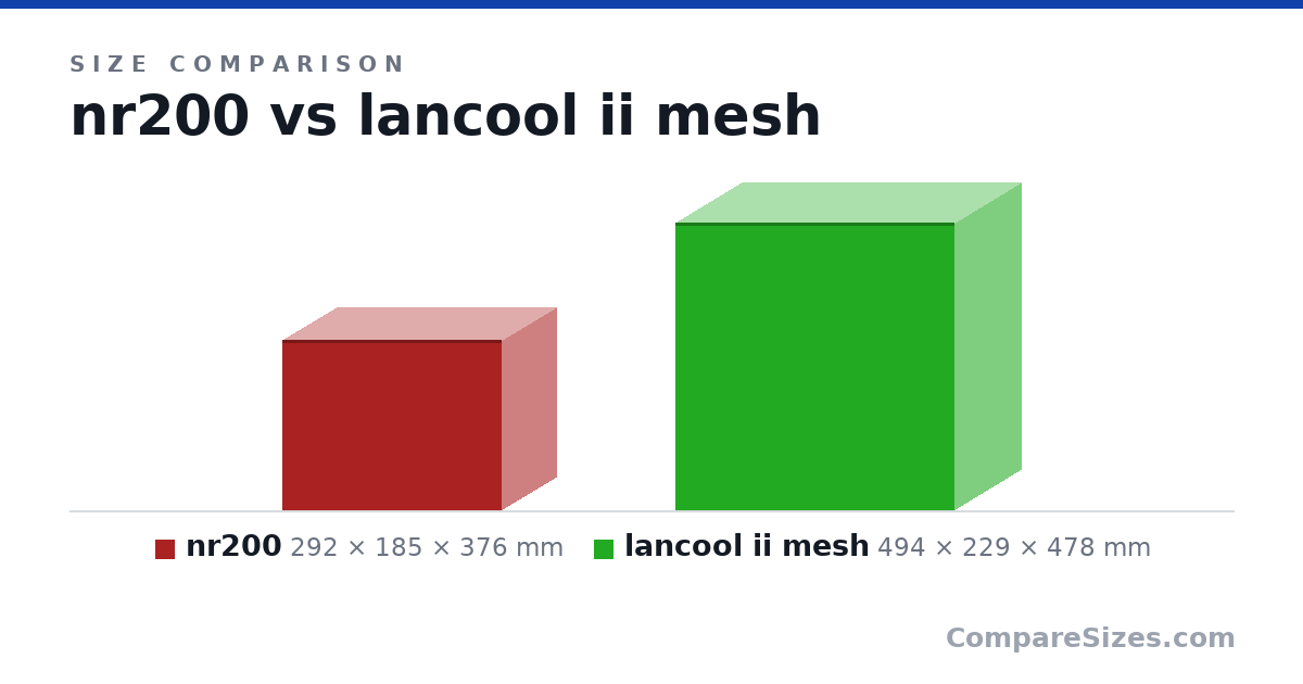 Size comparison of nr200 (292 × 185 × 376 mm) and lancool ii mesh (494 × 229 × 478 mm), drawn to scale