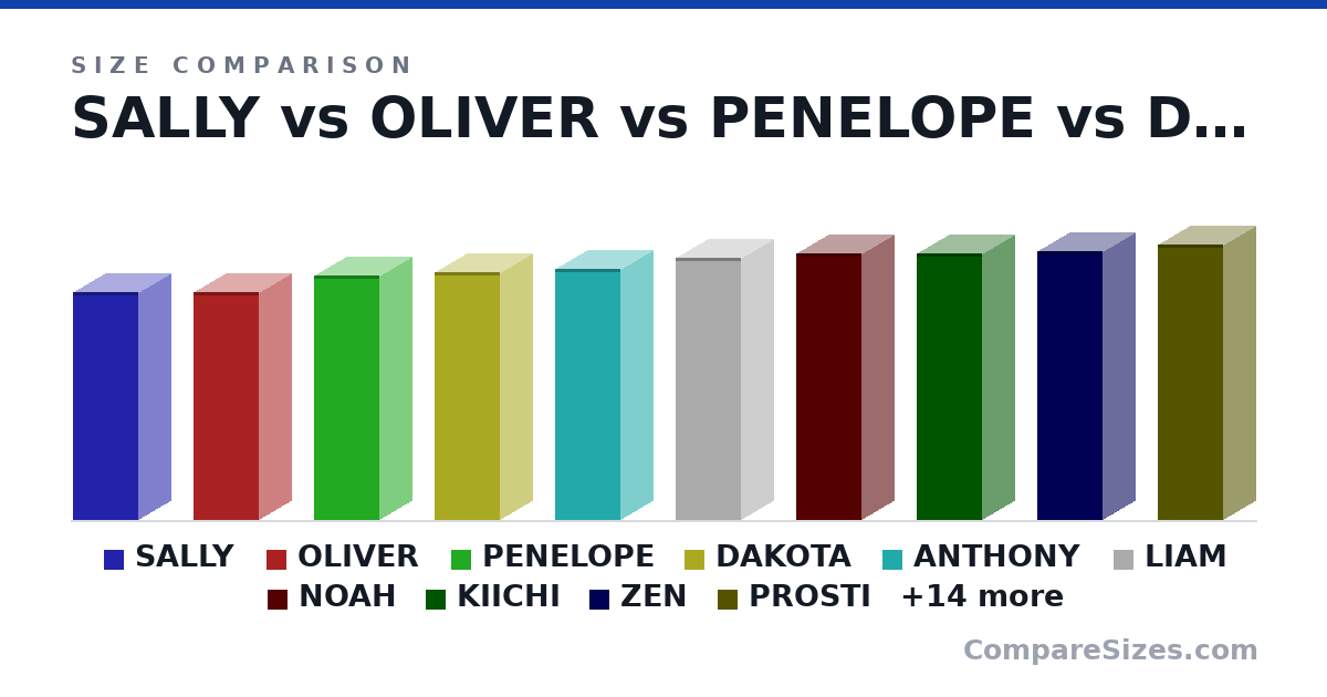Size comparison of SALLY (140 × 40.0 × 40.0 cm), OLIVER (140 × 40.0 × 40.0 cm), PENELOPE (150 × 40.0 × 40.0 cm), DAKOTA (152 × 40.0 × 40.0 cm), ANTHONY (155 × 40.0 × 40.0 cm), LIAM (161 × 40.0 × 40.0 cm), and 18 more, drawn to scale