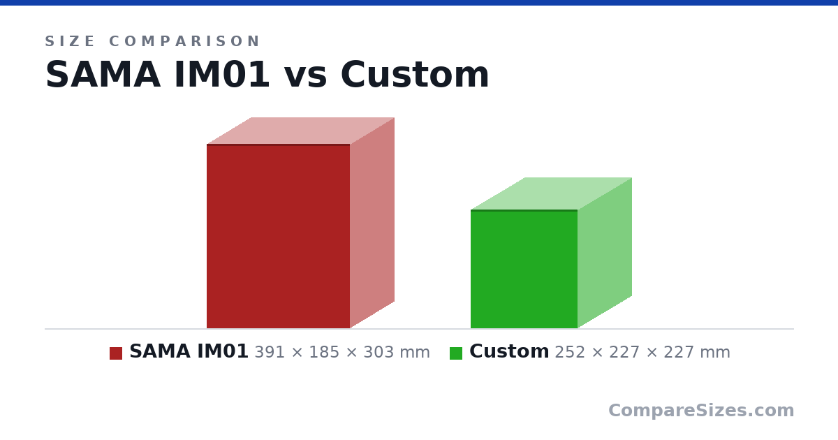 Size comparison of SAMA IM01 (391 × 185 × 303 mm) and Custom (252 × 227 × 227 mm), drawn to scale