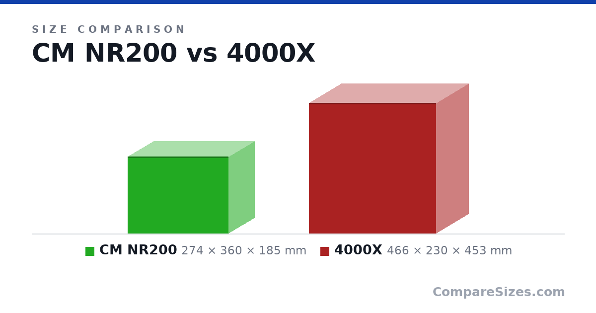 Size comparison of CM NR200 (274 × 360 × 185 mm) and 4000X (466 × 230 × 453 mm), drawn to scale