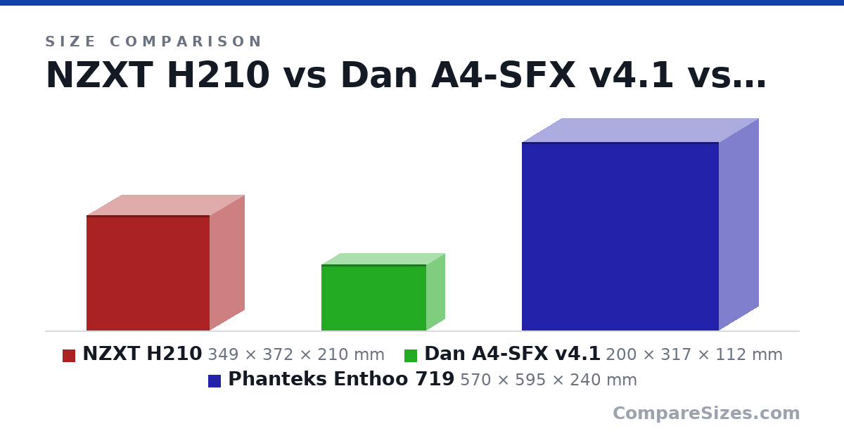 Size comparison of NZXT H210 (349 × 372 × 210 mm), Dan A4-SFX v4.1 (200 × 317 × 112 mm) and Phanteks Enthoo 719 (570 × 595 × 240 mm), drawn to scale