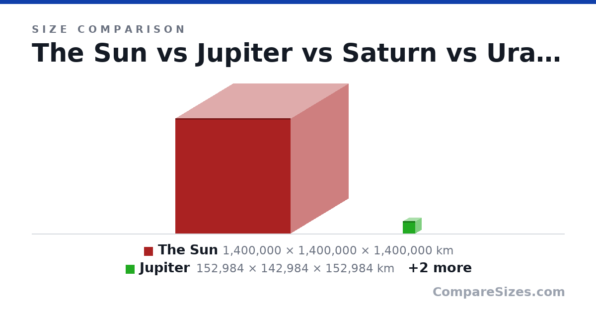 Size comparison of The Sun (1,400,000 × 1,400,000 × 1,400,000 km), Jupiter (152,984 × 142,984 × 152,984 km), Saturn (120,536 × 120,536 × 120,536 km) and Uranus (51,118 × 51,118 × 51,118 km), drawn to scale