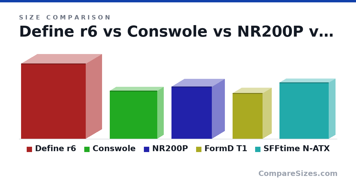 Size comparison of Define r6 (543 × 233 × 465 mm), Conswole (346 × 92.0 × 343 mm), NR200P (376 × 185 × 292 mm), FormD T1 (330 × 133 × 216 mm) and SFFtime N-ATX (406 × 98.0 × 354 mm), drawn to scale