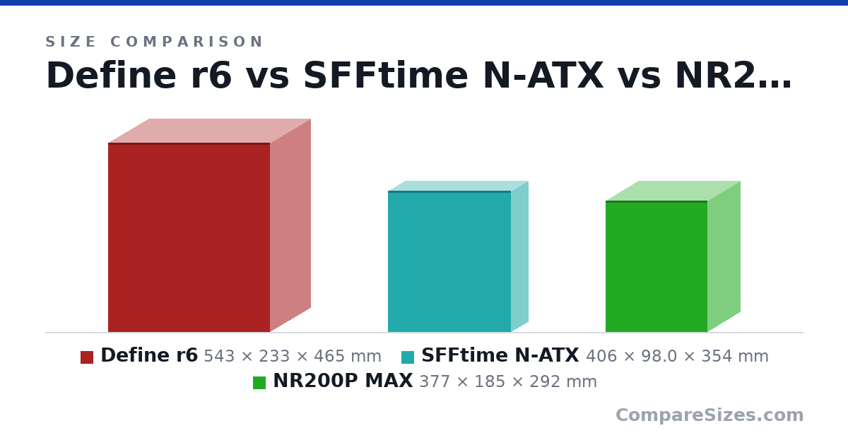 Size comparison of Define r6 (543 × 233 × 465 mm), SFFtime N-ATX (406 × 98.0 × 354 mm) and NR200P MAX (377 × 185 × 292 mm), drawn to scale