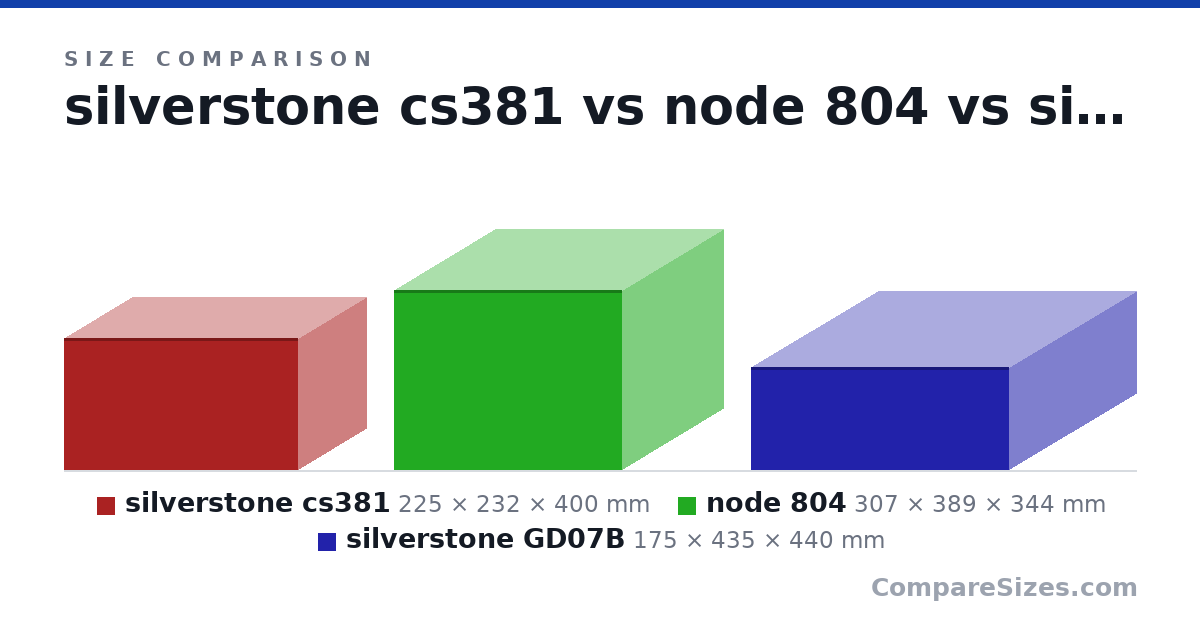 Size comparison of silverstone cs381 (225 × 232 × 400 mm), node 804 (307 × 389 × 344 mm) and silverstone GD07B (175 × 435 × 440 mm), drawn to scale