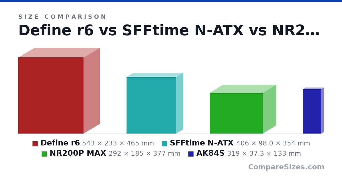 Size comparison of Define r6 (543 × 233 × 465 mm), SFFtime N-ATX (406 × 98.0 × 354 mm), NR200P MAX (292 × 185 × 377 mm) and AK84S (319 × 37.3 × 133 mm), drawn to scale
