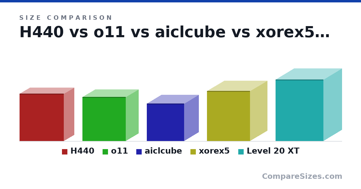 Size comparison of H440 (510 × 220 × 475 mm), o11 (476 × 272 × 465 mm), aiclcube (404 × 311 × 402 mm), xorex5 (540 × 371 × 463 mm) and Level 20 XT (662 × 394 × 515 mm), drawn to scale