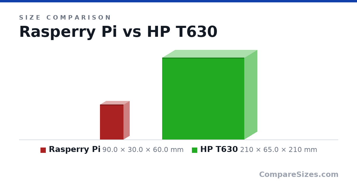 Size comparison of Rasperry Pi (90.0 × 30.0 × 60.0 mm) and HP T630 (210 × 65.0 × 210 mm), drawn to scale