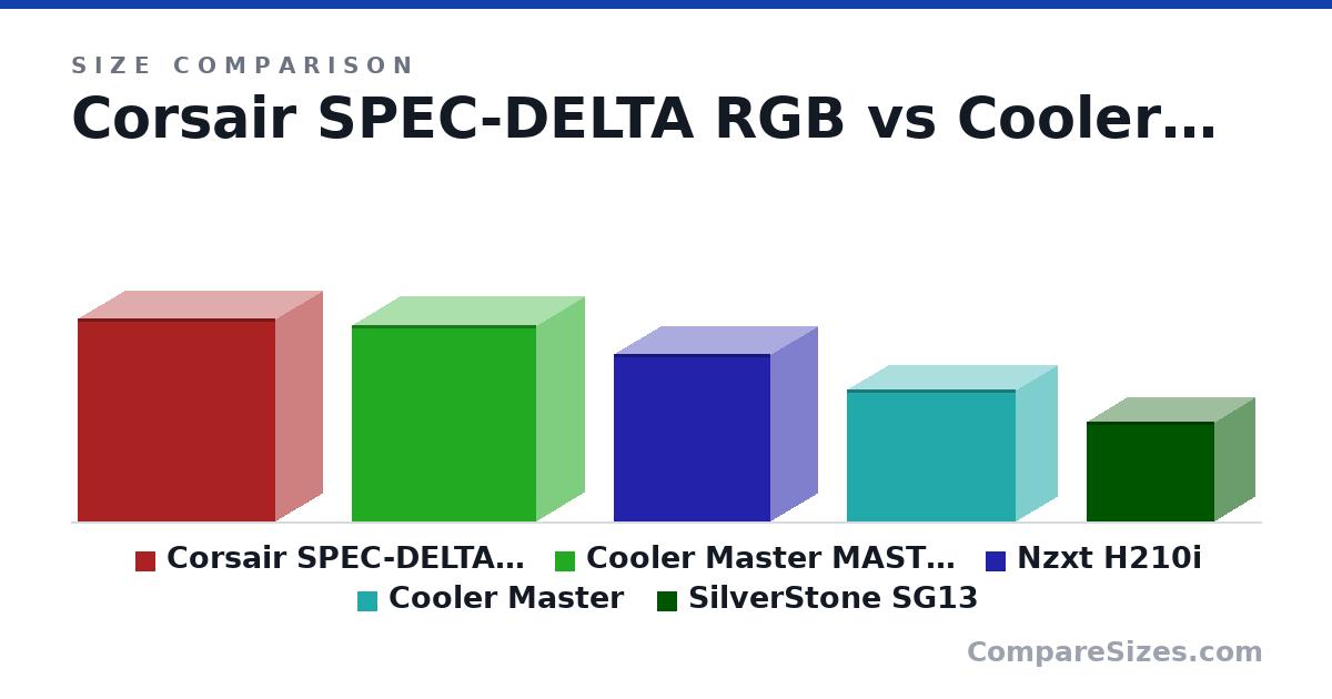 Size comparison of Corsair SPEC-DELTA RGB (450 × 210 × 440 mm), Cooler Master MASTERBOX MB311L ARGB (436 × 218 × 410 mm), Nzxt H210i (372 × 210 × 349 mm), Cooler Master (292 × 185 × 377 mm) and SilverStone SG13 (222 × 181 × 285 mm), drawn to scale