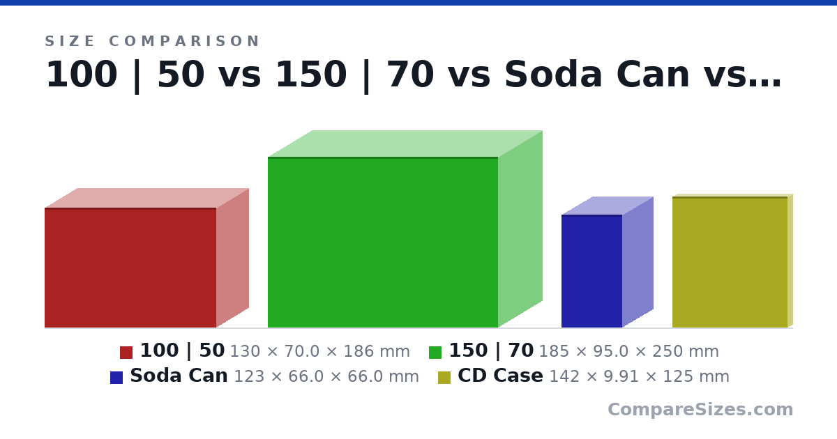 Size comparison of 100 | 50 (130 × 70.0 × 186 mm), 150 | 70 (185 × 95.0 × 250 mm), Soda Can (123 × 66.0 × 66.0 mm) and CD Case (142 × 9.91 × 125 mm), drawn to scale