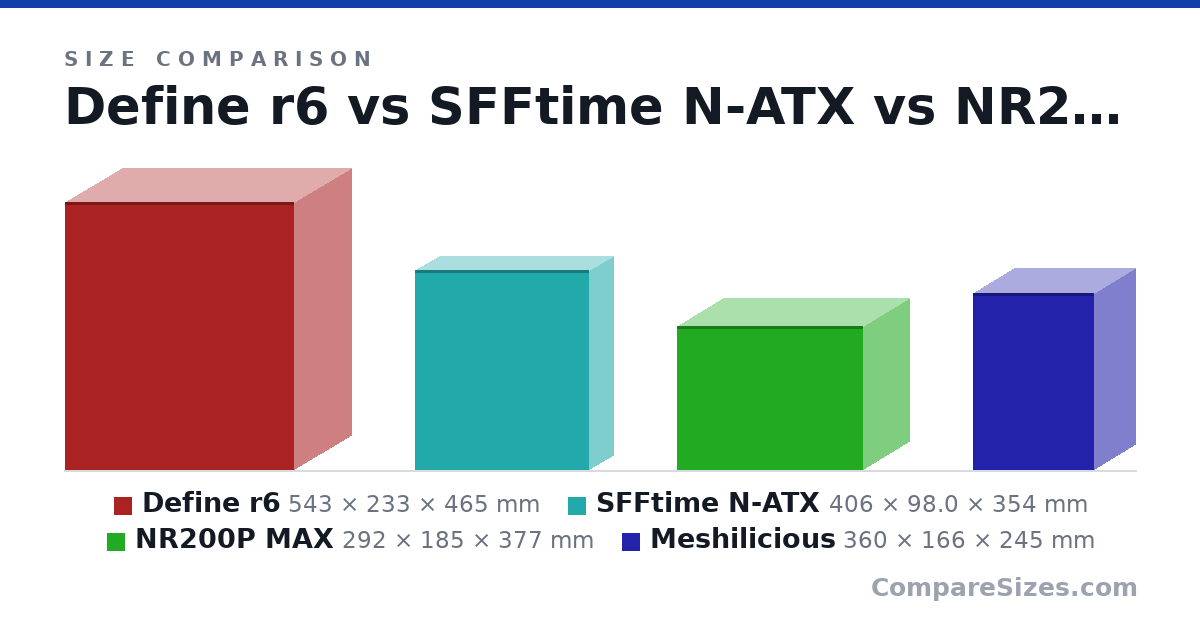 Size comparison of Define r6 (543 × 233 × 465 mm), SFFtime N-ATX (406 × 98.0 × 354 mm), NR200P MAX (292 × 185 × 377 mm) and Meshilicious (360 × 166 × 245 mm), drawn to scale