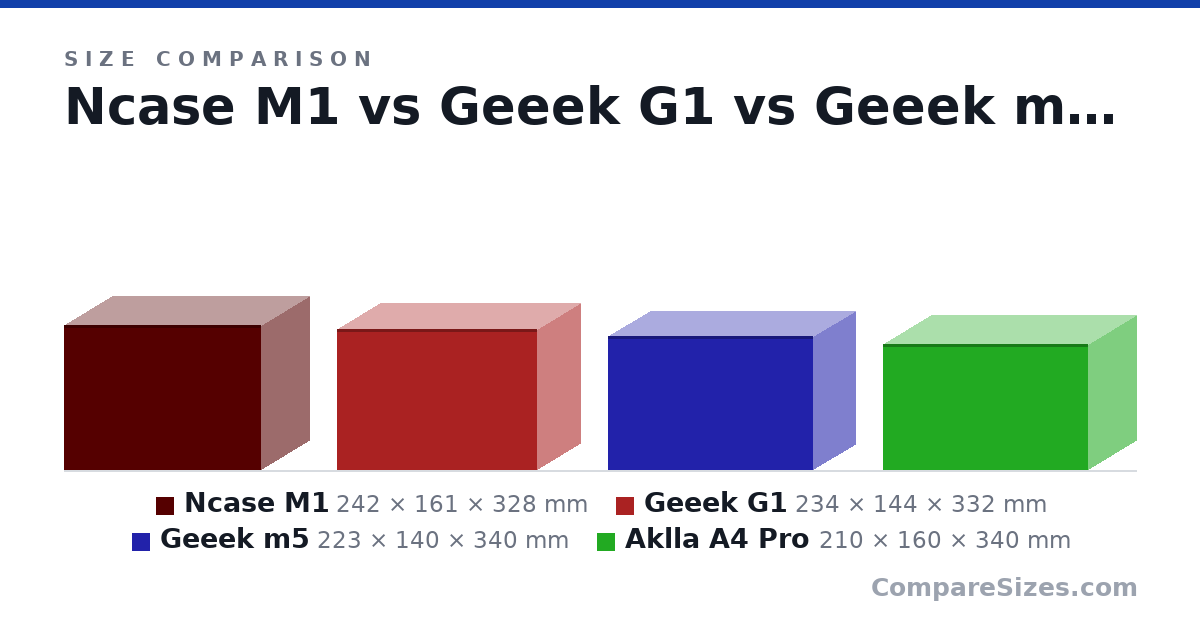 Size comparison of Ncase M1 (242 × 161 × 328 mm), Geeek G1 (234 × 144 × 332 mm), Geeek m5 (223 × 140 × 340 mm) and Aklla A4 Pro (210 × 160 × 340 mm), drawn to scale