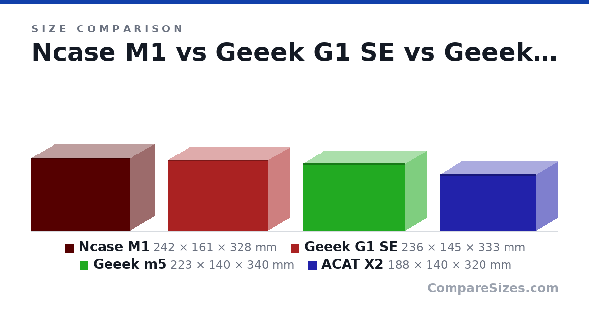 Size comparison of Ncase M1 (242 × 161 × 328 mm), Geeek G1 SE (236 × 145 × 333 mm), Geeek m5 (223 × 140 × 340 mm) and ACAT X2 (188 × 140 × 320 mm), drawn to scale