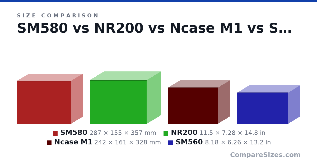 Size comparison of SM580 (287 × 155 × 357 mm), NR200 (11.5 × 7.28 × 14.8 in), Ncase M1 (242 × 161 × 328 mm) and SM560 (8.18 × 6.26 × 13.2 in), drawn to scale