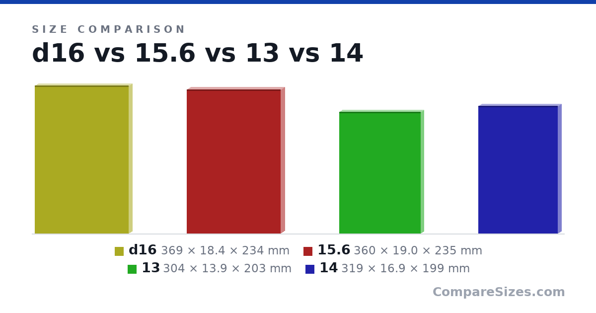 Size comparison of d16 (369 × 18.4 × 234 mm), 15.6 (360 × 19.0 × 235 mm), 13 (304 × 13.9 × 203 mm) and 14 (319 × 16.9 × 199 mm), drawn to scale