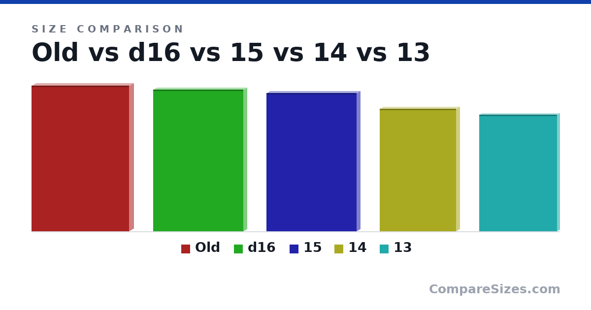 Size comparison of Old (380 × 23.8 × 254 mm), d16 (369 × 18.4 × 234 mm), 15 (360 × 19.0 × 235 mm), 14 (319 × 16.9 × 199 mm) and 13 (304 × 13.9 × 203 mm), drawn to scale