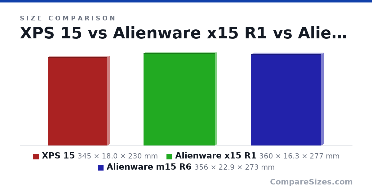 Size comparison of XPS 15 (345 × 18.0 × 230 mm), Alienware x15 R1 (360 × 16.3 × 277 mm) and Alienware m15 R6 (356 × 22.9 × 273 mm), drawn to scale