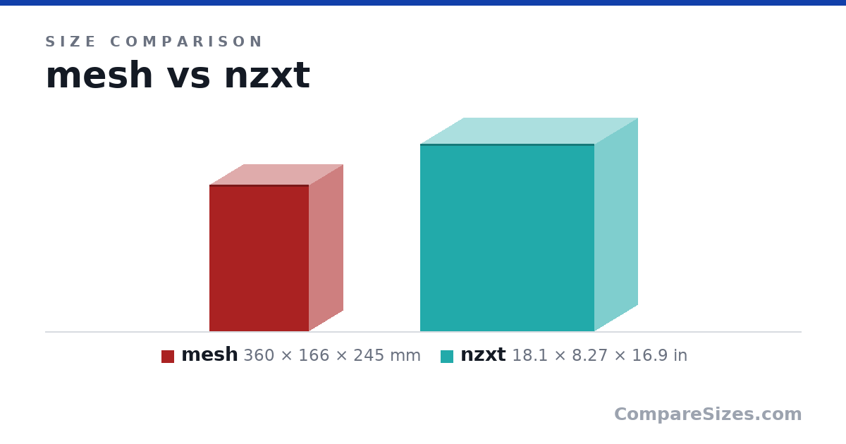 Size comparison of mesh (360 × 166 × 245 mm) and nzxt (18.1 × 8.27 × 16.9 in), drawn to scale