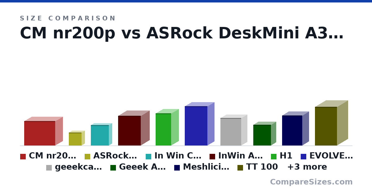 Size comparison of CM nr200p (292 × 185 × 376 mm), ASRock DeskMini A300 (155 × 80.0 × 155 mm), In Win Chopin (9.6 × 3.3 × 8.6 in), InWin A1 (Dariusz) (356 × 216 × 273 mm), H1 (388 × 188 × 188 mm), EVOLVE SHIFT (470 × 170 × 274 mm), and 7 more, drawn to scale