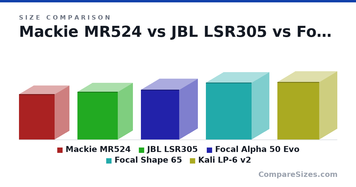 Size comparison of Mackie MR524 (282 × 180 × 221 mm), JBL LSR305 (298 × 185 × 251 mm), Focal Alpha 50 Evo (310 × 229 × 239 mm), Focal Shape 65 (355 × 218 × 285 mm) and Kali LP-6 v2 (359 × 222 × 260 mm), drawn to scale