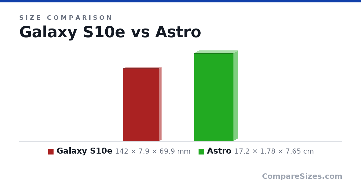 Size comparison of Galaxy S10e (142 × 7.9 × 69.9 mm) and Astro (17.2 × 1.78 × 7.65 cm), drawn to scale