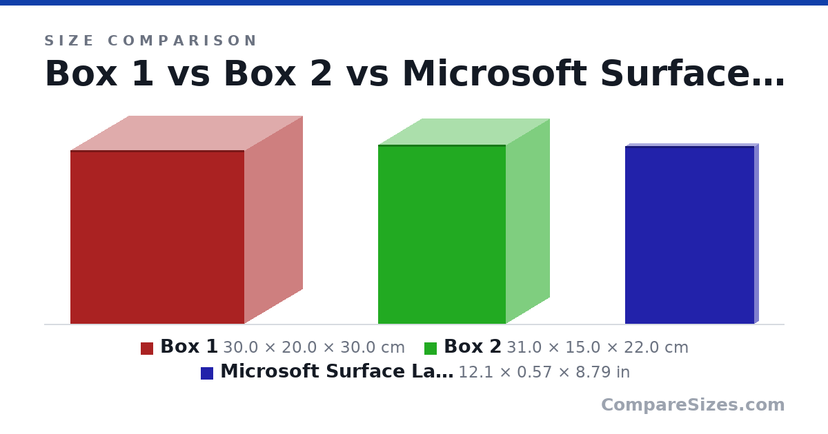 Size comparison of Box 1 (30.0 × 20.0 × 30.0 cm), Box 2 (31.0 × 15.0 × 22.0 cm) and Microsoft Surface Laptop 2 (12.1 × 0.57 × 8.79 in), drawn to scale