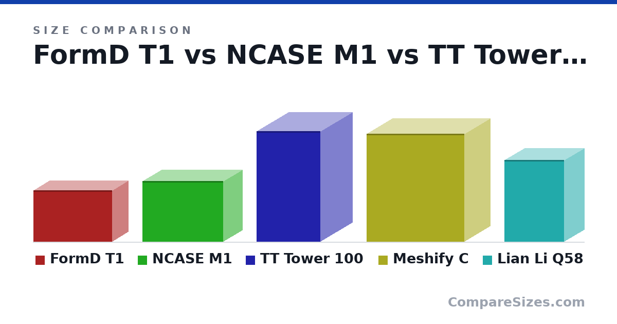 Size comparison of FormD T1 (216 × 133 × 330 mm), NCASE M1 (255 × 160 × 338 mm), TT Tower 100 (463 × 266 × 266 mm), Meshify C (17.8 × 8.54 × 16.1 in) and Lian Li Q58 (342 × 170 × 250 mm), drawn to scale