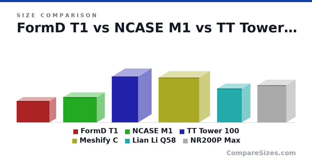 Size comparison of FormD T1 (216 × 133 × 330 mm), NCASE M1 (255 × 160 × 338 mm), TT Tower 100 (463 × 266 × 266 mm), Meshify C (17.8 × 8.54 × 16.1 in), Lian Li Q58 (342 × 170 × 250 mm) and NR200P Max (377 × 185 × 292 mm), drawn to scale