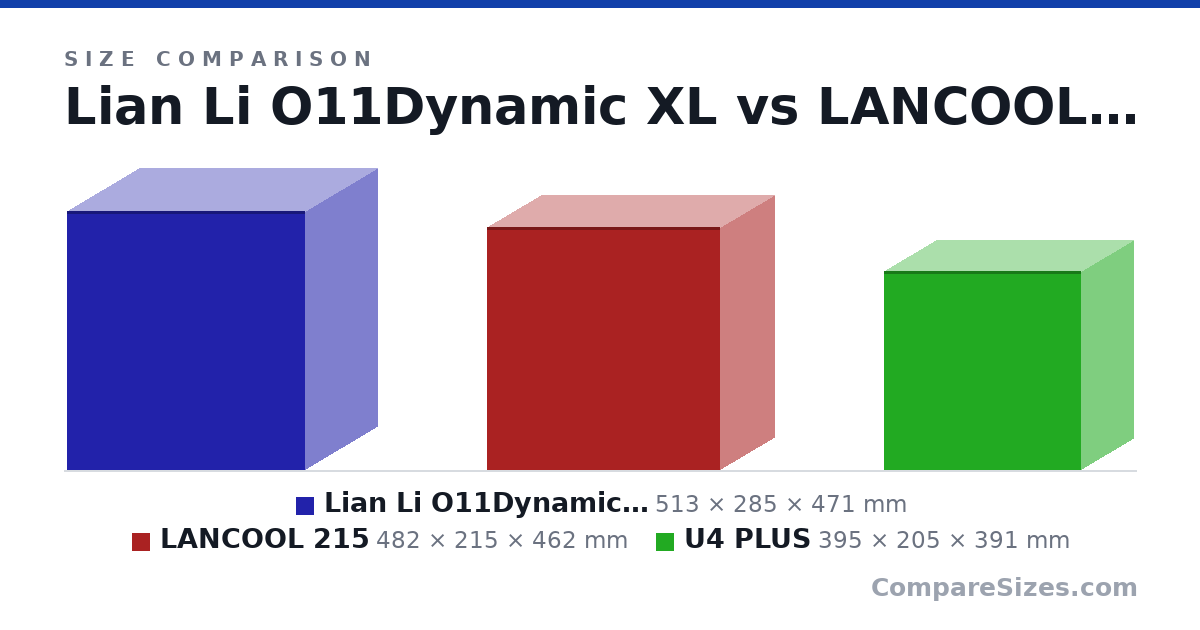 Size comparison of Lian Li O11Dynamic XL (513 × 285 × 471 mm), LANCOOL 215 (482 × 215 × 462 mm) and U4 PLUS (395 × 205 × 391 mm), drawn to scale