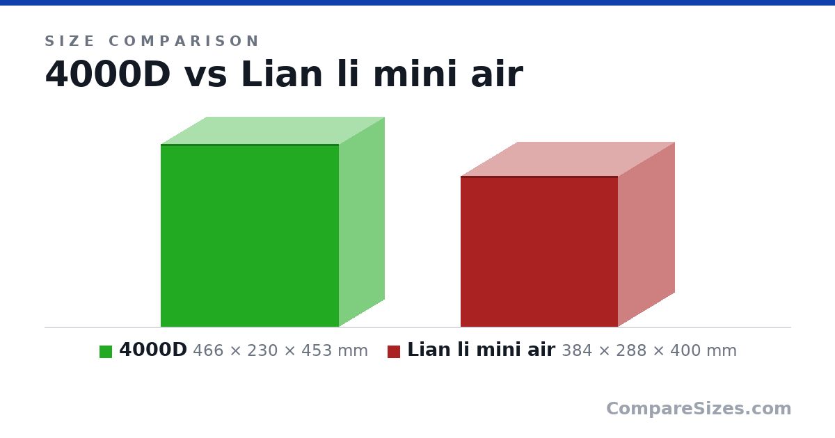 Size comparison of 4000D (466 × 230 × 453 mm) and Lian li mini air (384 × 288 × 400 mm), drawn to scale