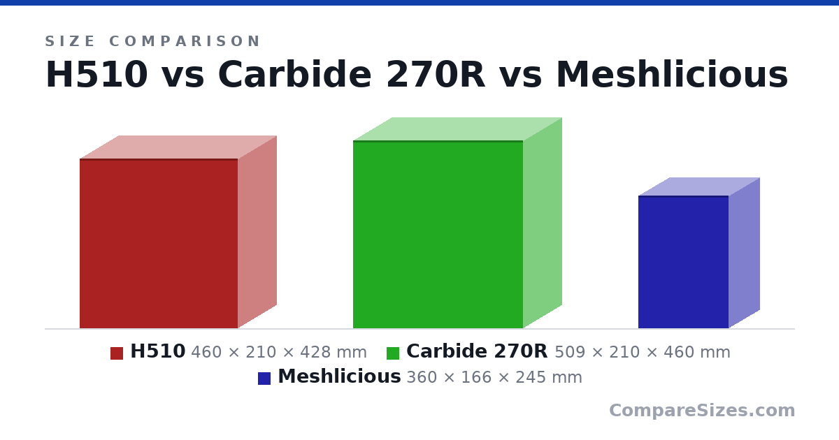 Size comparison of H510 (460 × 210 × 428 mm), Carbide 270R (509 × 210 × 460 mm) and Meshlicious (360 × 166 × 245 mm), drawn to scale