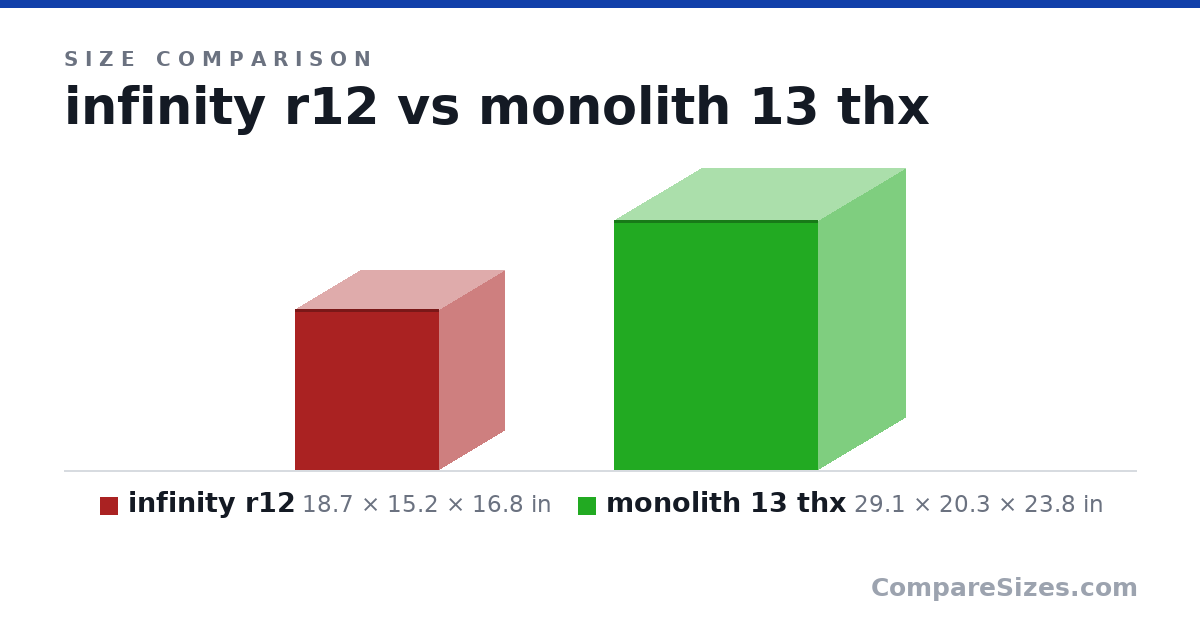 Size comparison of infinity r12 (18.7 × 15.2 × 16.8 in) and monolith 13 thx (29.1 × 20.3 × 23.8 in), drawn to scale