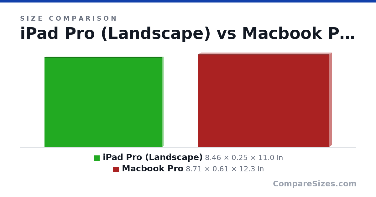 Size comparison of iPad Pro (Landscape) (8.46 × 0.25 × 11.0 in) and Macbook Pro (8.71 × 0.61 × 12.3 in), drawn to scale
