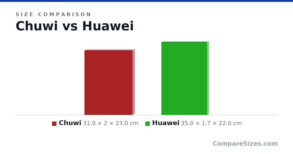 Size comparison of Chuwi (31.0 × 2 × 23.0 cm) and Huawei (35.0 × 1.7 × 22.0 cm), drawn to scale
